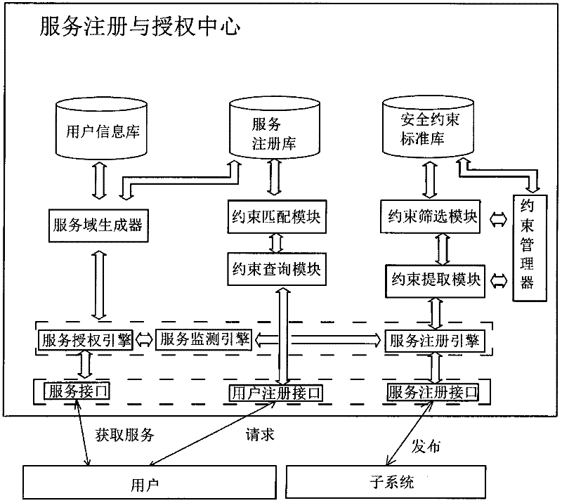 Food safe production and transaction system and method for realizing service registry and authorization