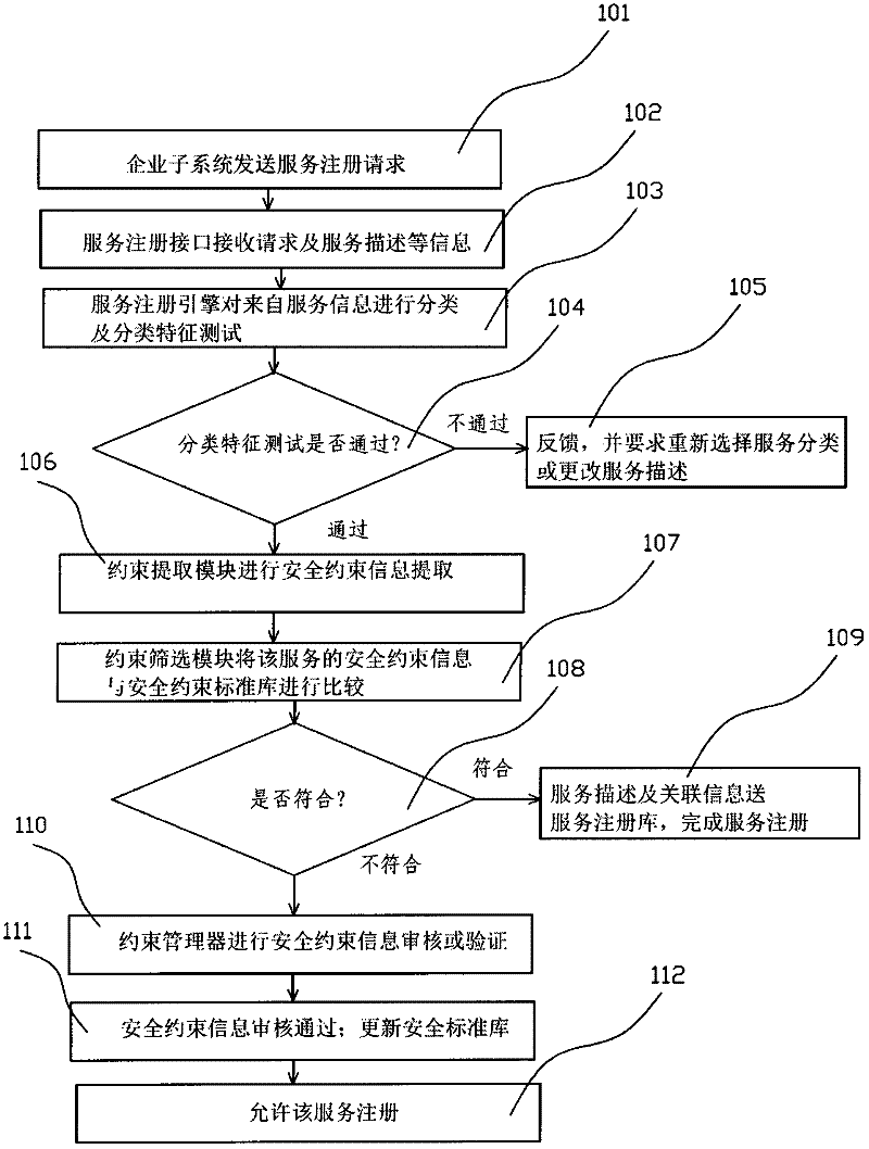 Food safe production and transaction system and method for realizing service registry and authorization
