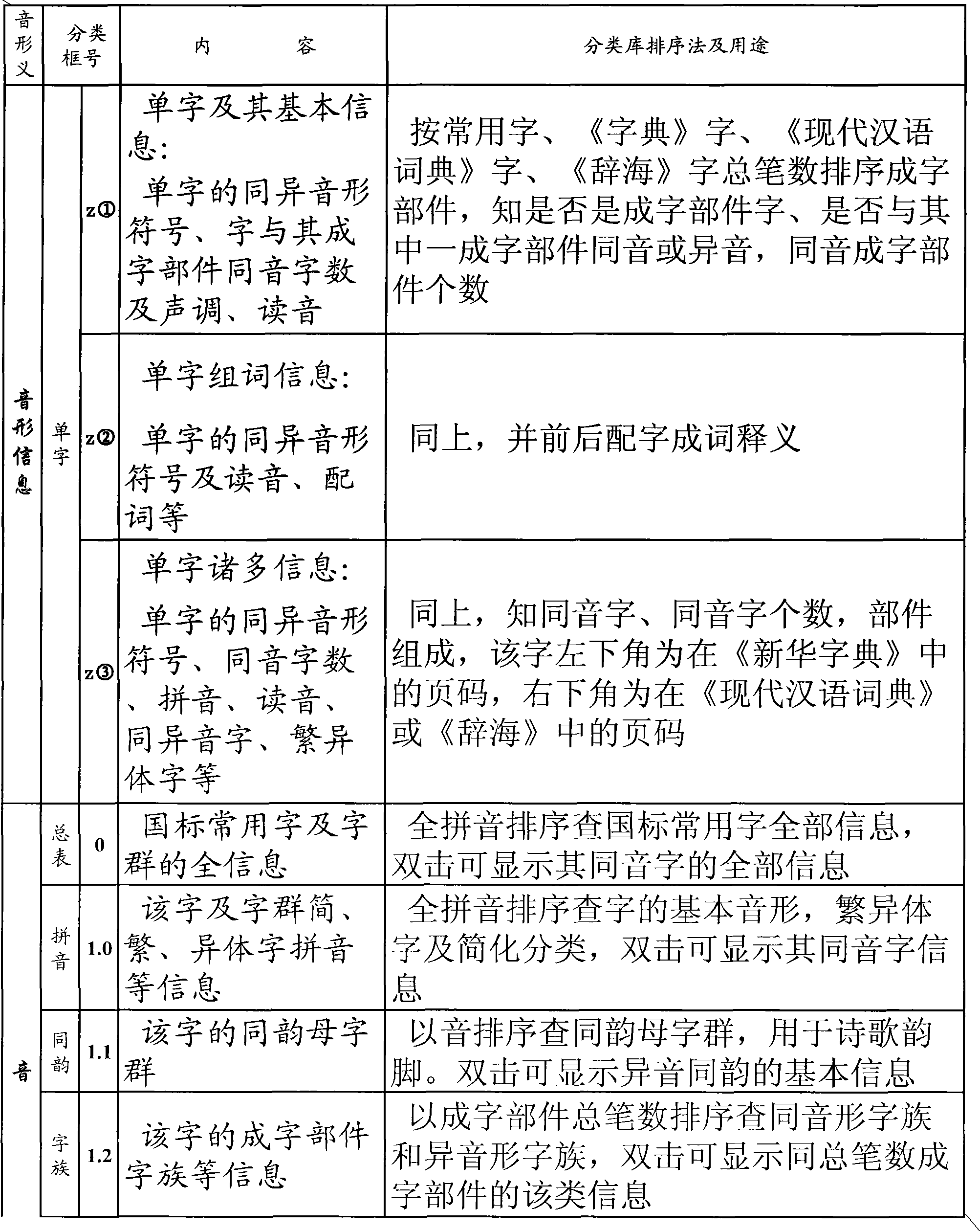 Simple input, search and study method of Chinese characters