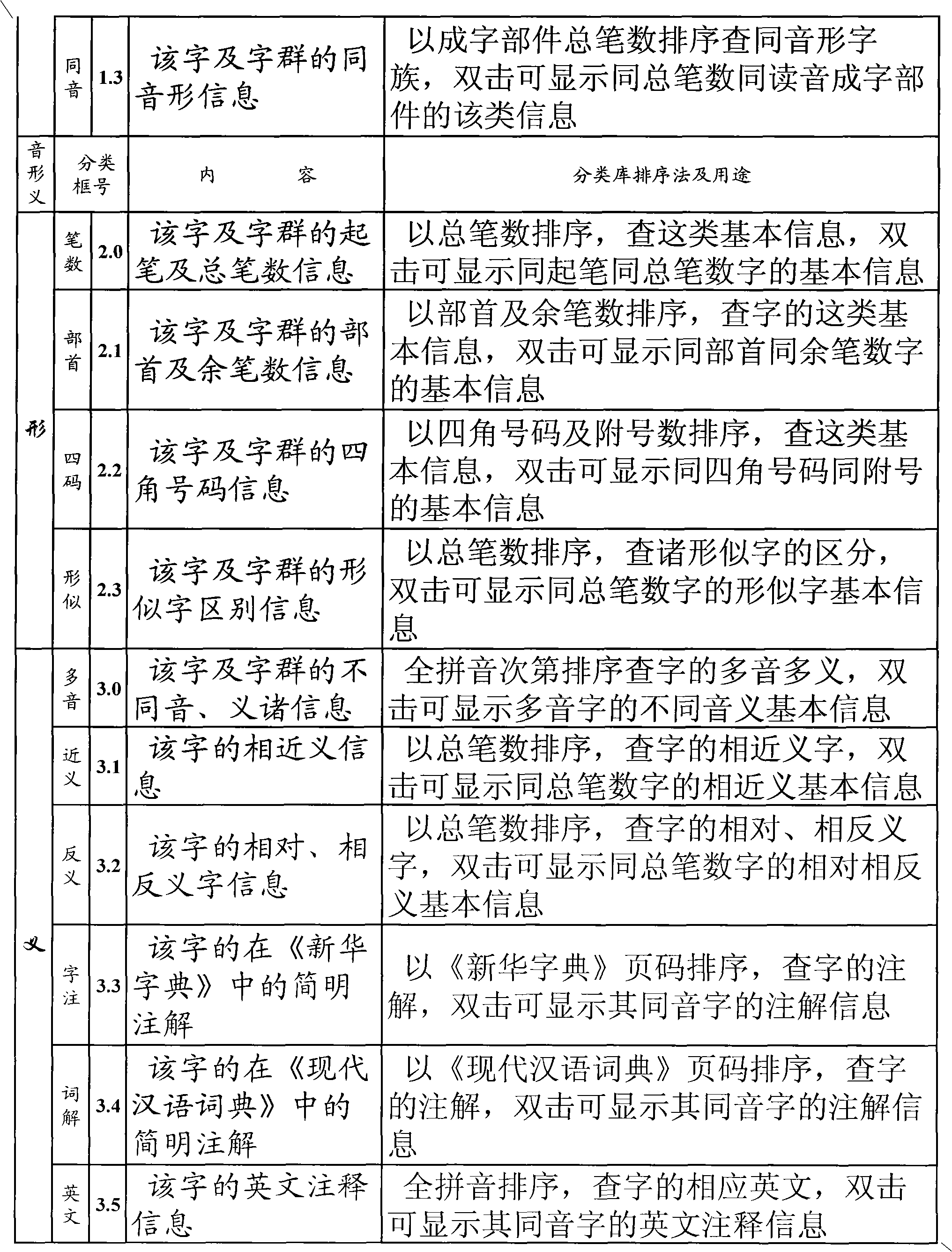 Simple input, search and study method of Chinese characters