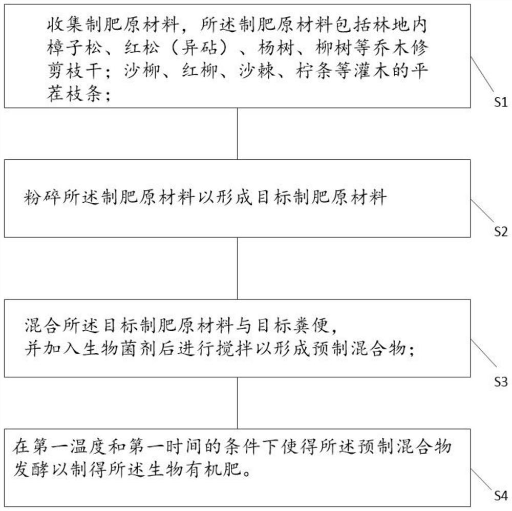 Method for preparing bio-organic fertilizer from forest land tending residues