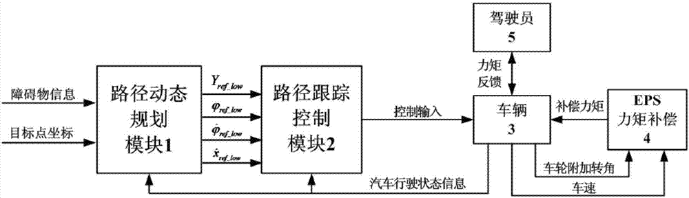 Automobile emergency collision avoidance hierarchical control method considering human-machine cooperation