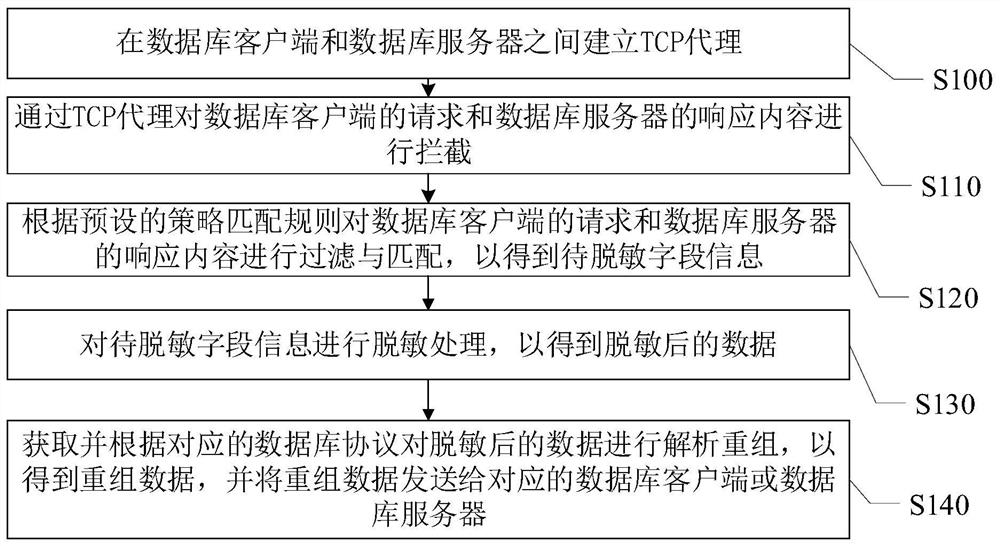 Database dynamic desensitization method and system based on TCP proxy