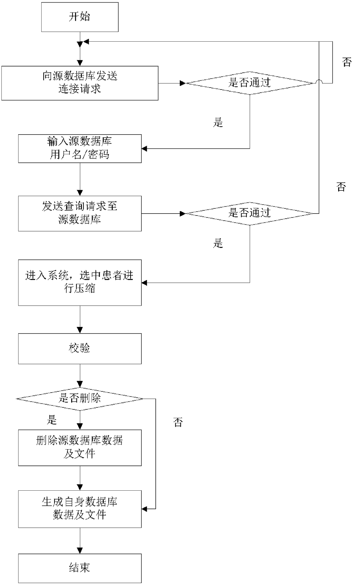 Backup method applied to a database of a radiotherapy department