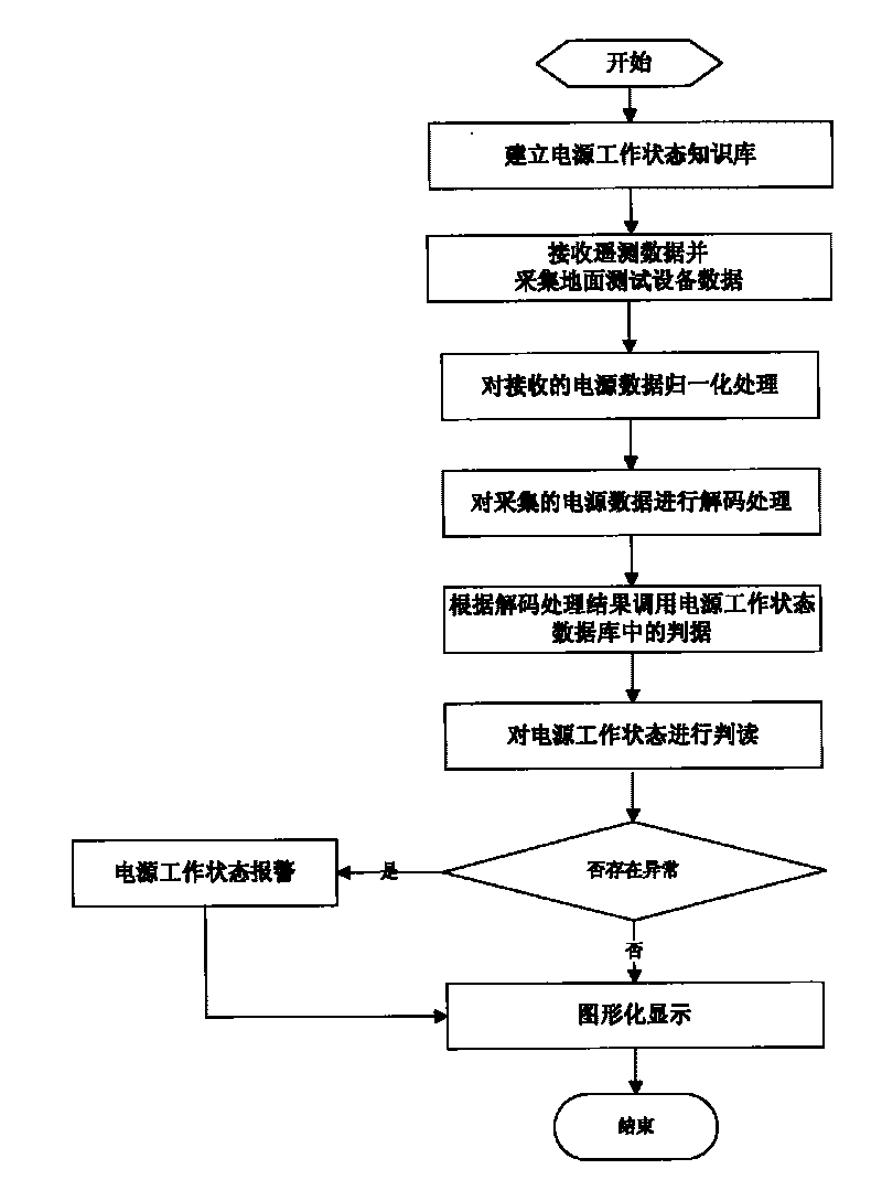 Working condition automatic interpreting system of satellite power source subsystem