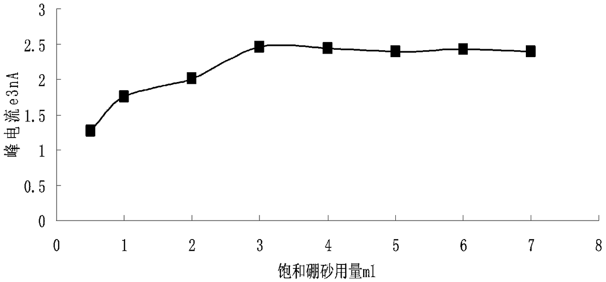 Method for determining lansoprazole content based on single-sweep polarographic analysis