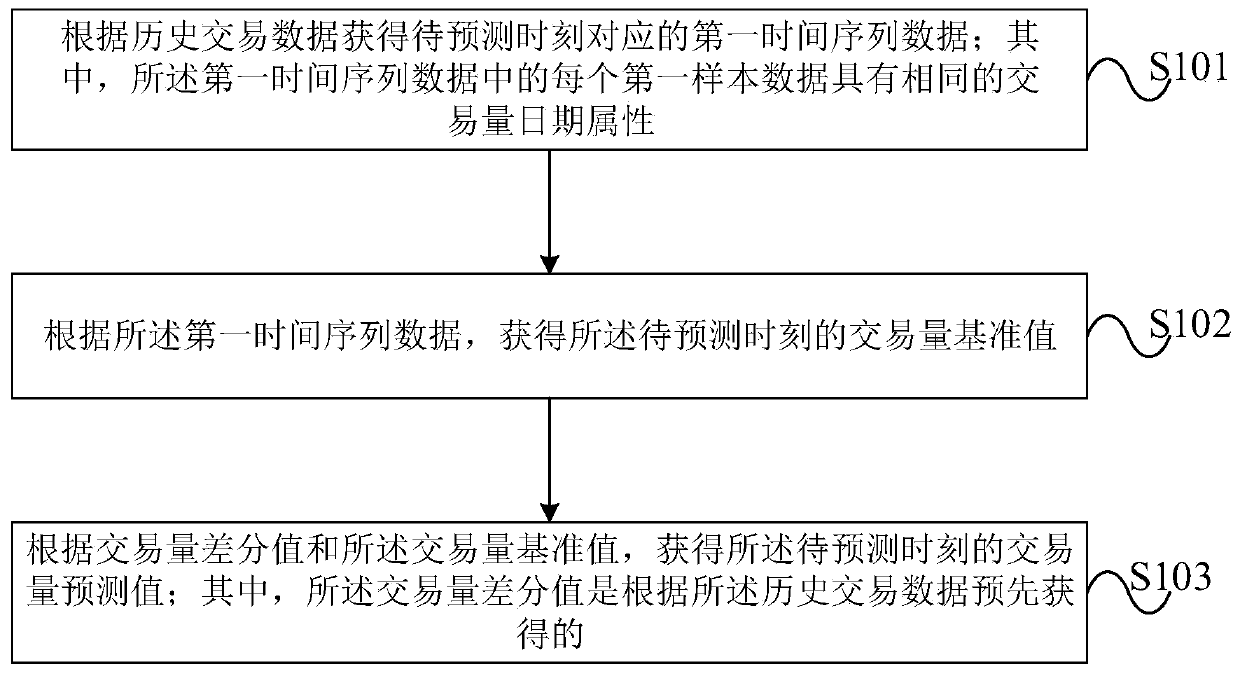 Periodic time transaction volume prediction method and device