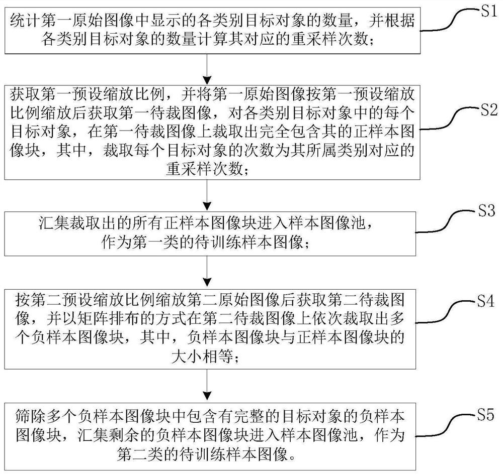 Image processing method and device and target detection model training method and system