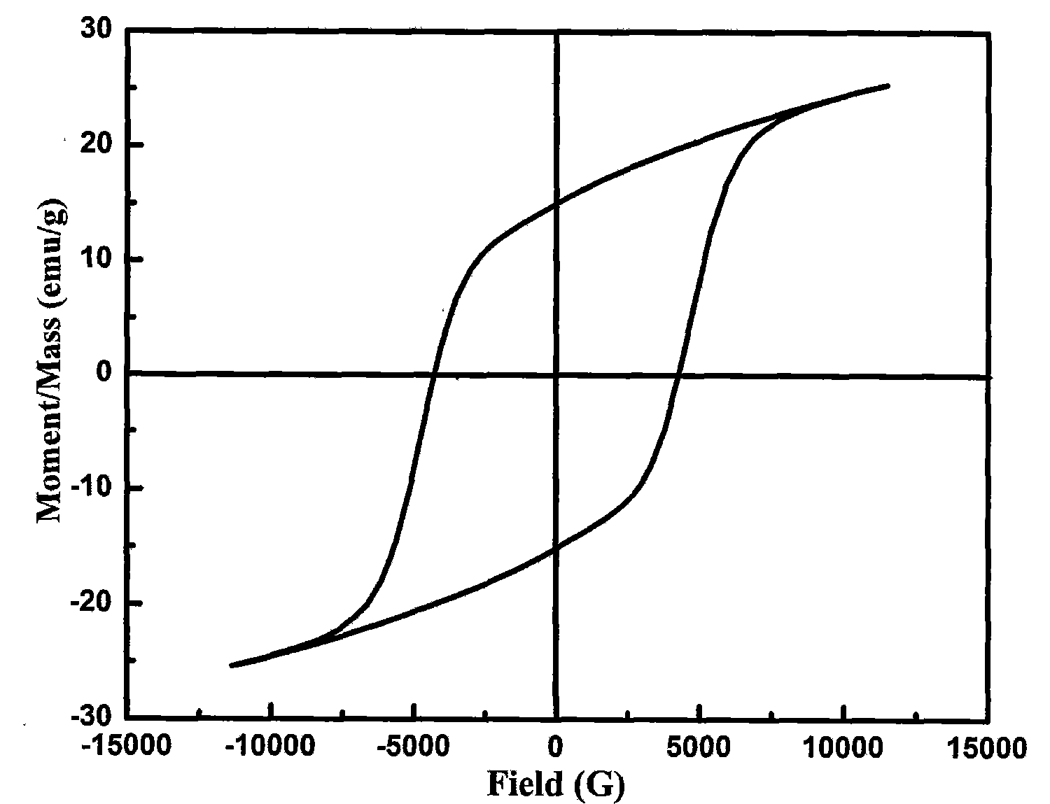Preparation method of bismuth-based strontium magnetic photo-catalyst, and bismuth-based strontium magnetic photo-catalyst
