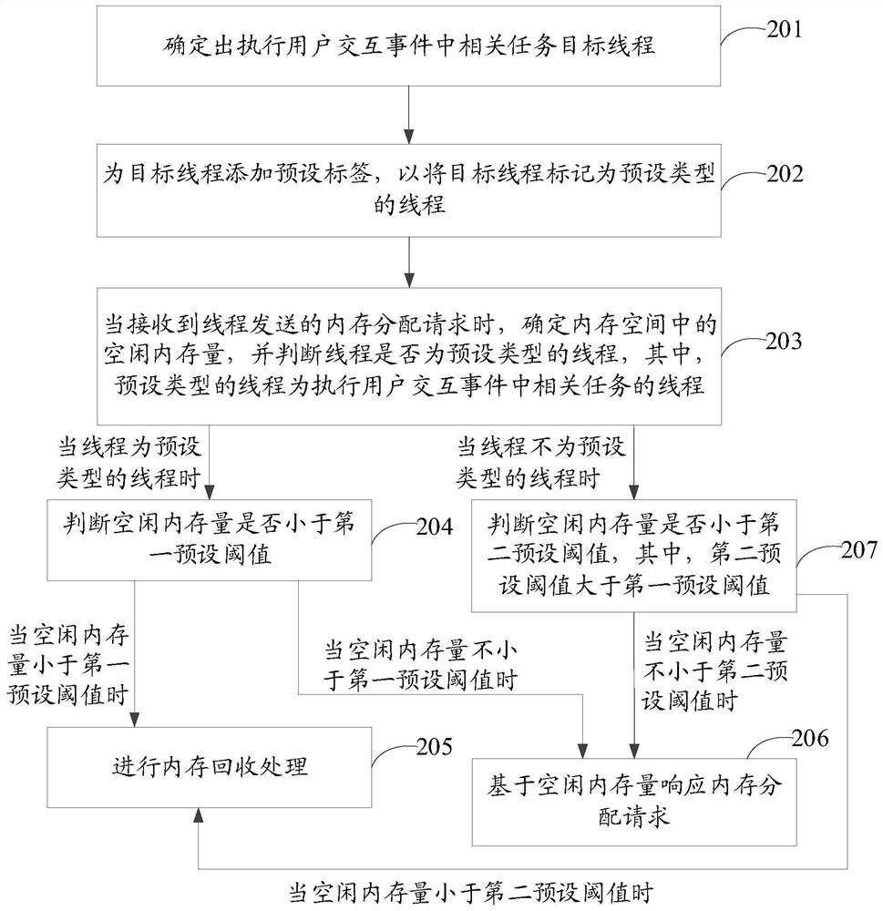 Memory recovery method and device, storage medium and electronic equipment