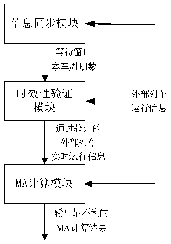 Movement authorization calculating method based on vehicle-vehicle communication CBTC system