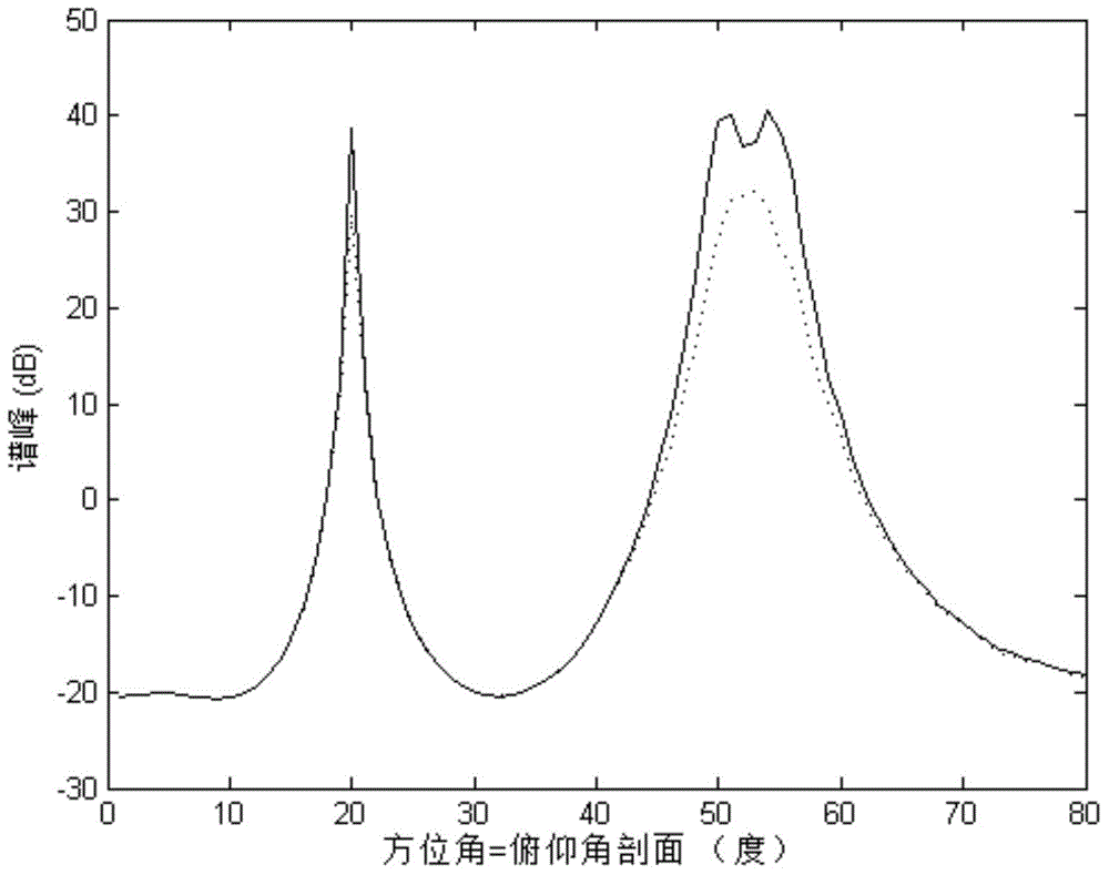 High-resolution two-dimensional parameter estimation method