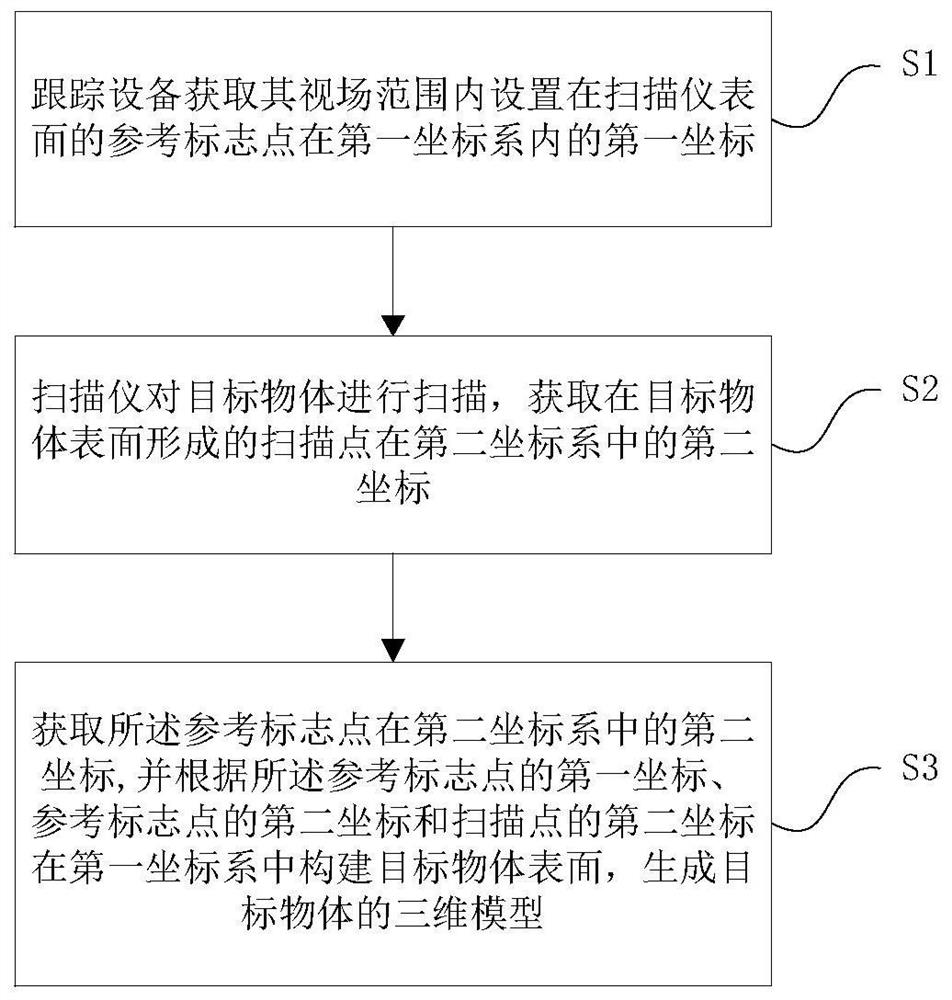 A three-dimensional scanning system and method