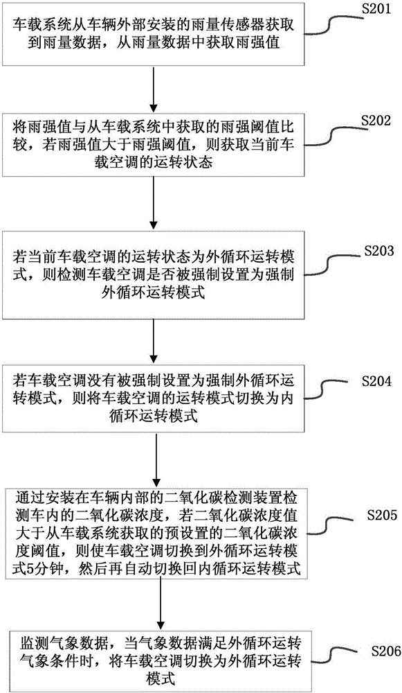Method and device for controlling running modes of vehicle-mounted air conditioner