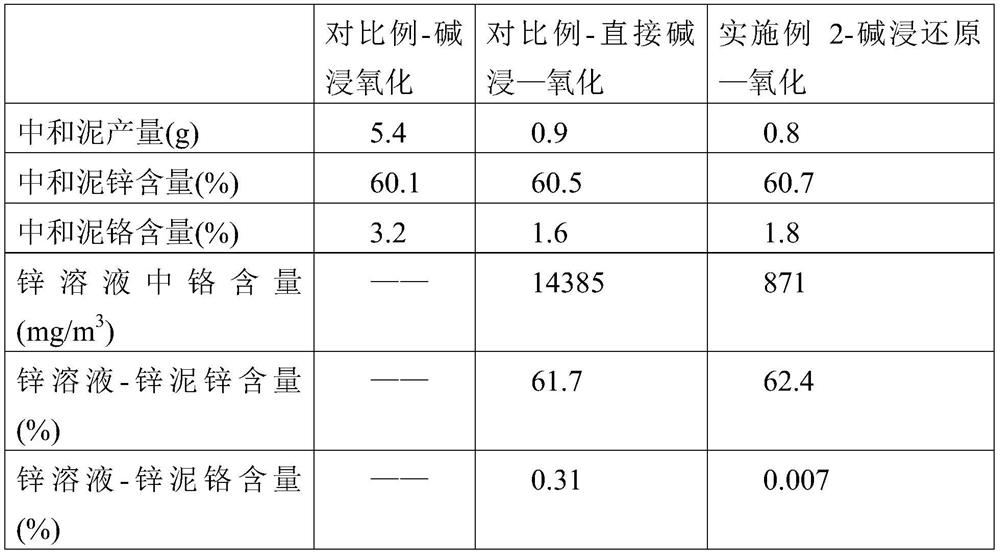 A treatment method for separating and recovering copper, iron, zinc, nickel and chromium from chromium-containing sludge