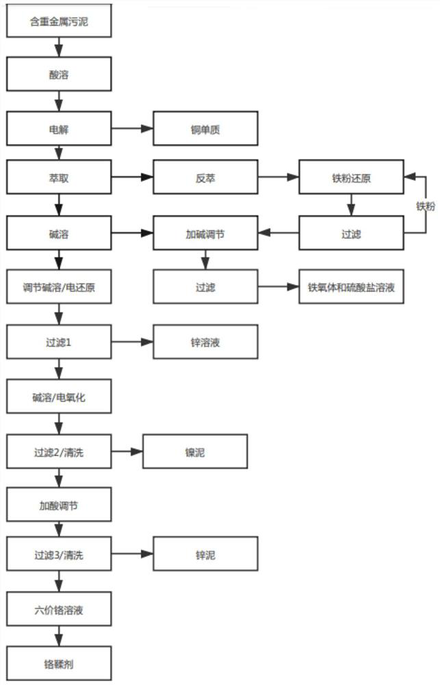 A treatment method for separating and recovering copper, iron, zinc, nickel and chromium from chromium-containing sludge