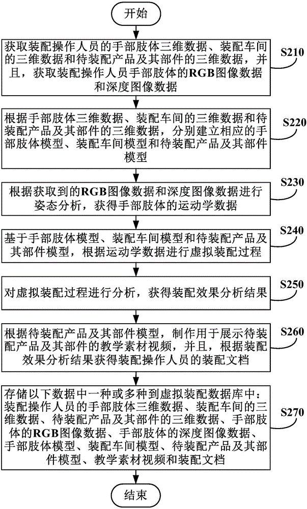 Virtual assembling method and device