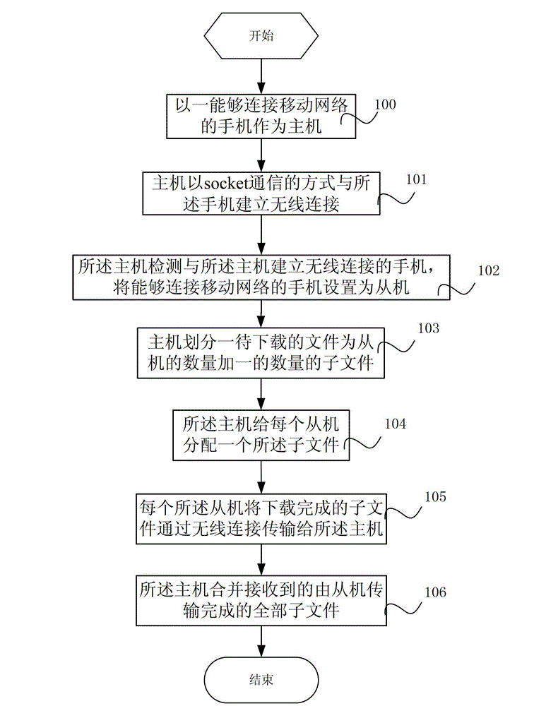 Communication method and terminal system