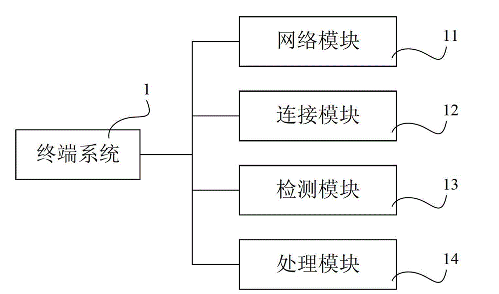 Communication method and terminal system