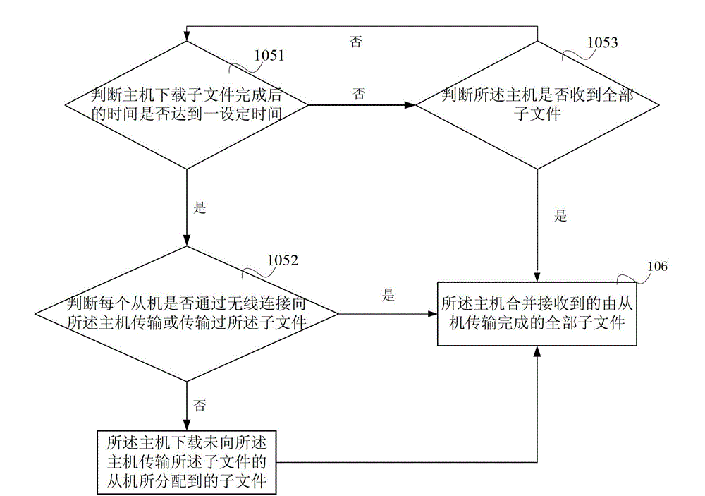 Communication method and terminal system