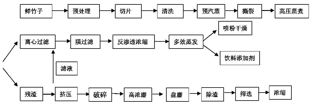 Method for preparing bamboo extract and bamboo pulp from bamboos