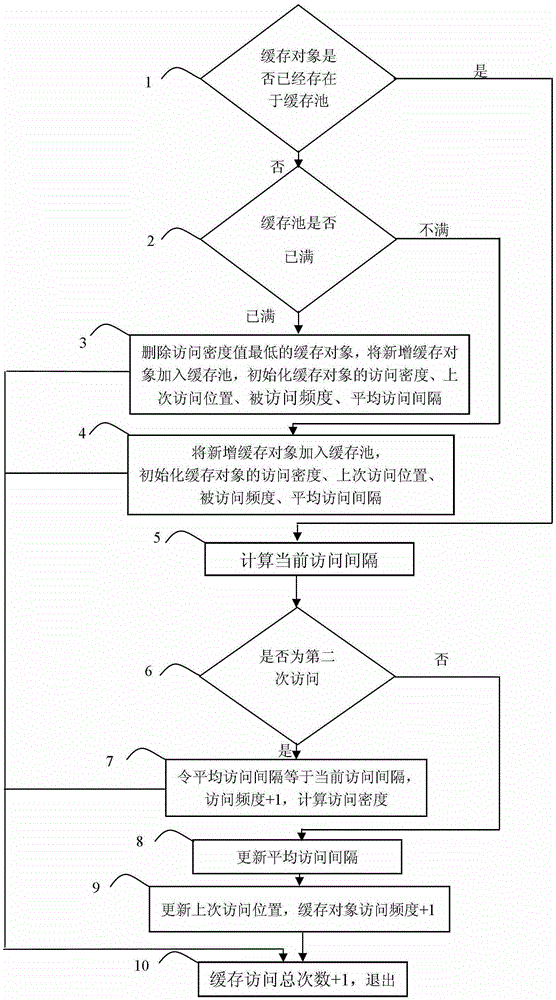 Web Cache Replacement Method Based on Access Density