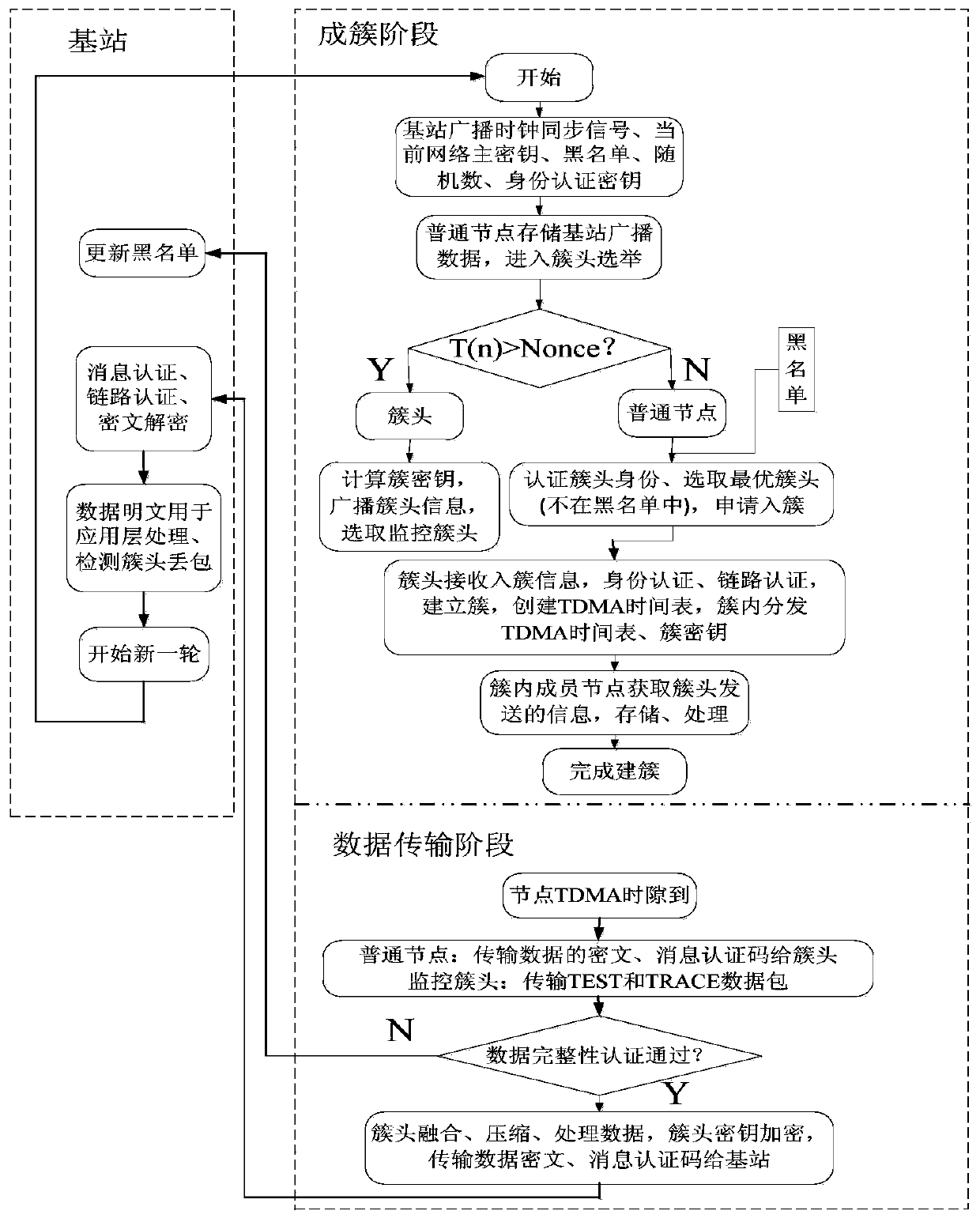 A wireless sensor network routing method based on leach protocol