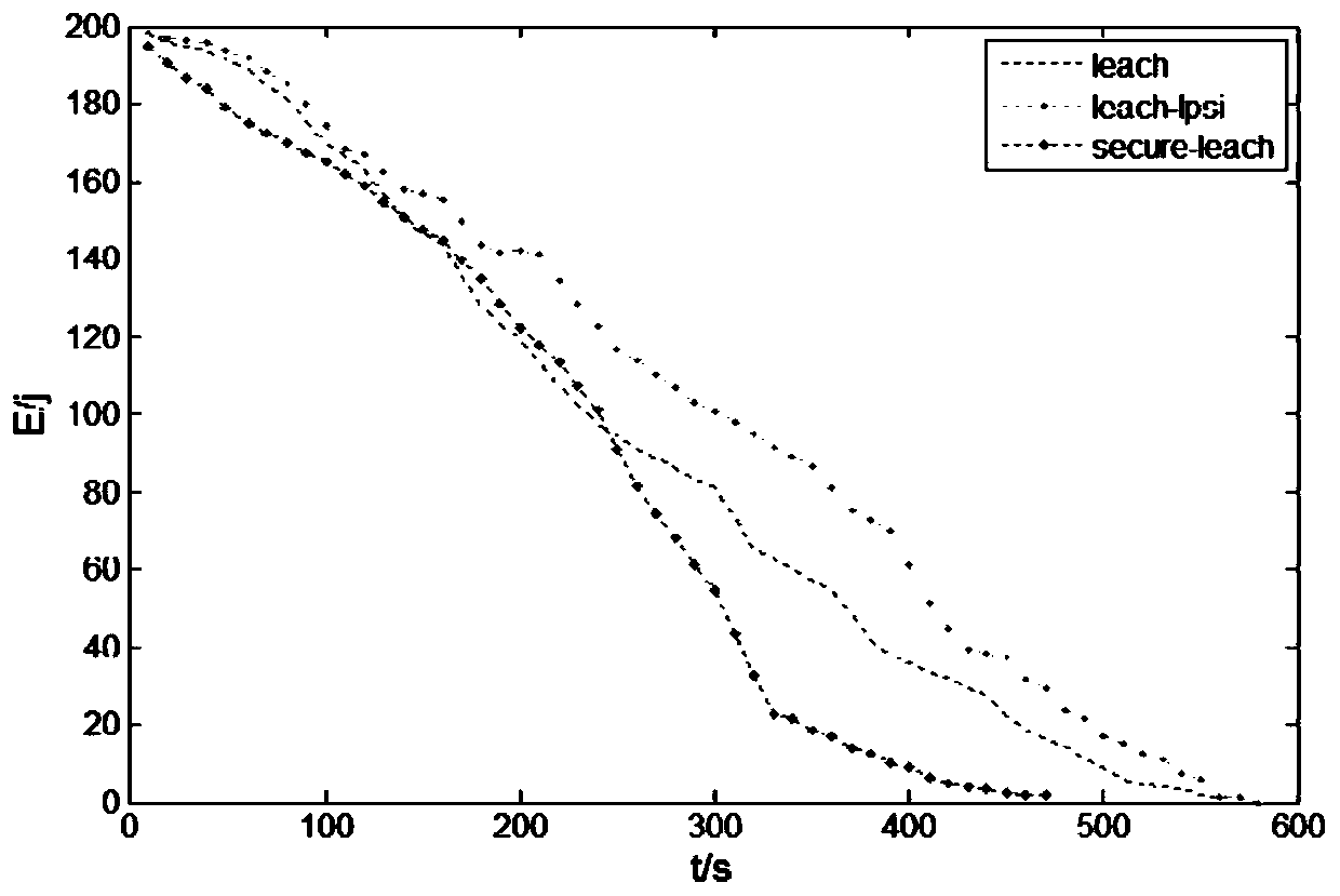 A wireless sensor network routing method based on leach protocol