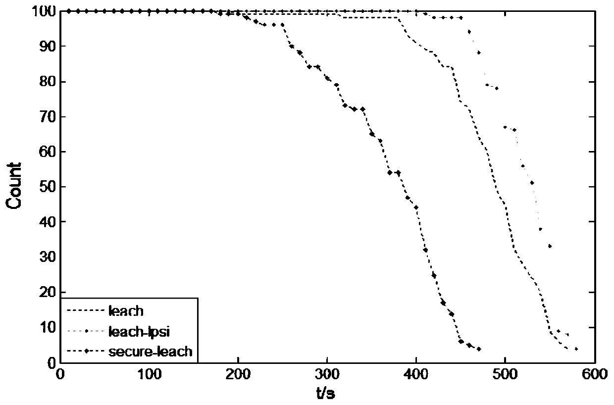 A wireless sensor network routing method based on leach protocol