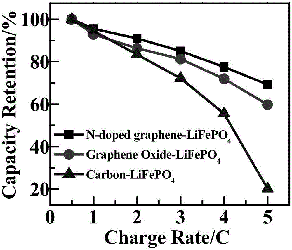 Graphene-coated lithium iron phosphate positive electrode material and preparation method thereof
