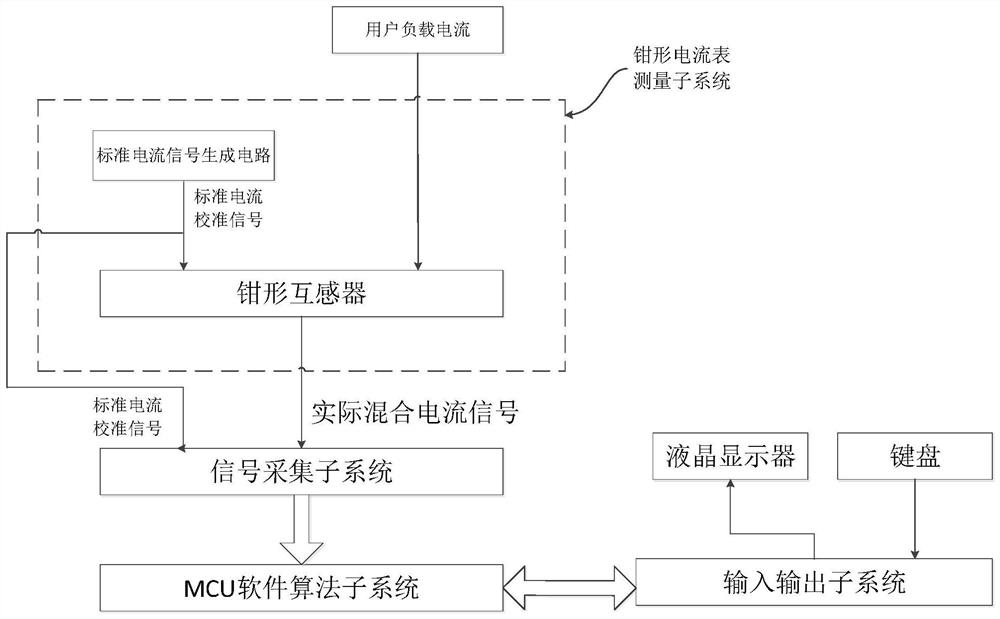 A system and method for on-line real-time self-calibration of a clamp ammeter