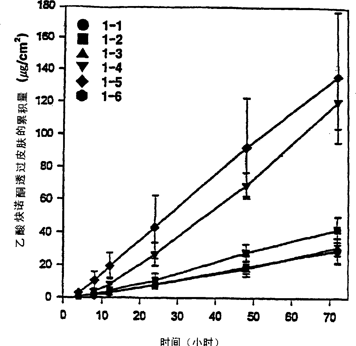 Compositions for transdermal administration of streoid drugs