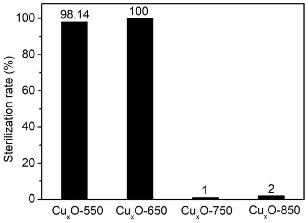 a rod-shaped cu  <sub>x</sub> oPhotocatalytic materials and their preparation methods and applications