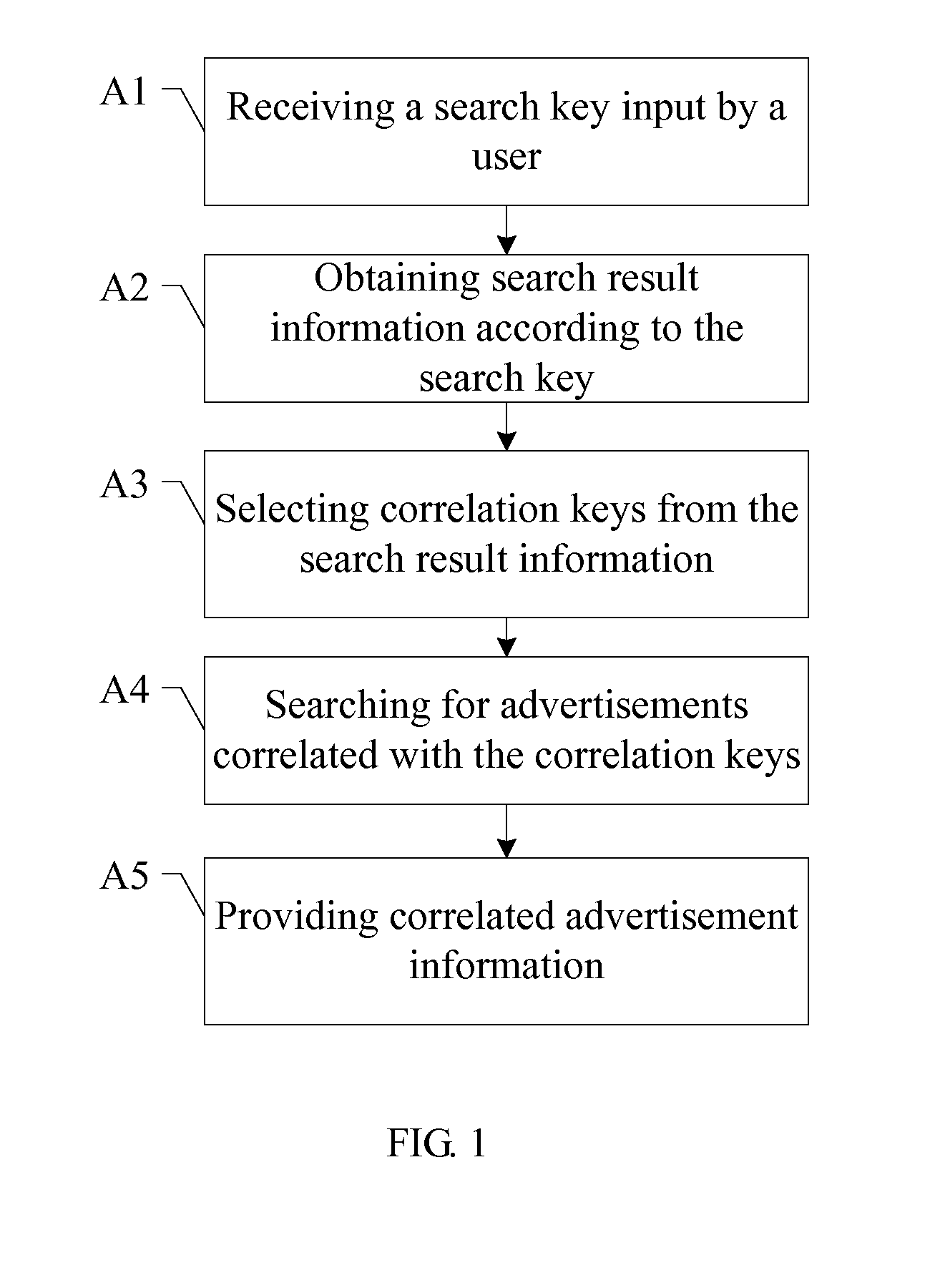 Method, system and key extractor for correlating advertisements in a vertical search engine