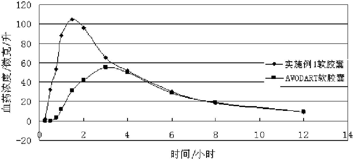 Dutasteride preparation for improving bioavailability and preparation method thereof