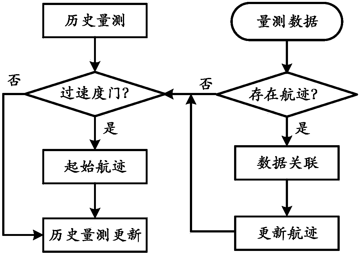 A Track Initiation Method Based on Measurement Storage