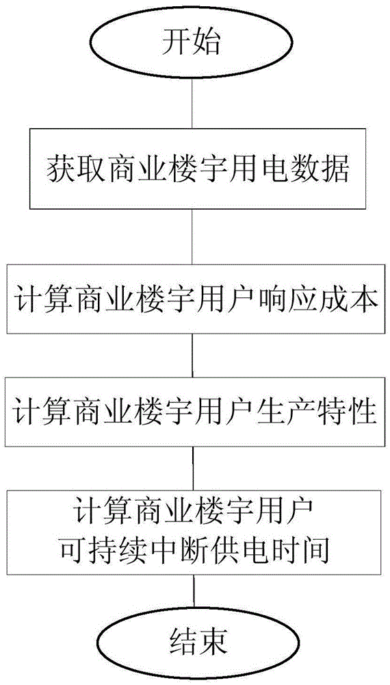 Commercial building demand response potential assessment method