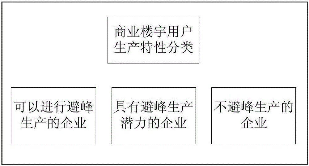 Commercial building demand response potential assessment method