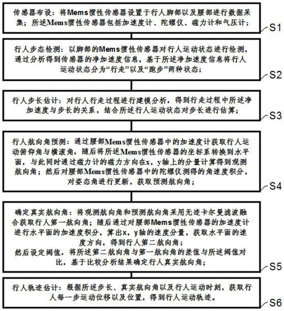 Pedestrian trajectory calculation method based on Mems inertial sensor