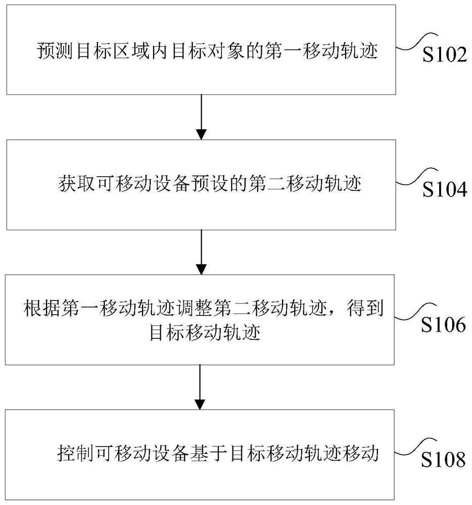 Control method and device for mobile equipment