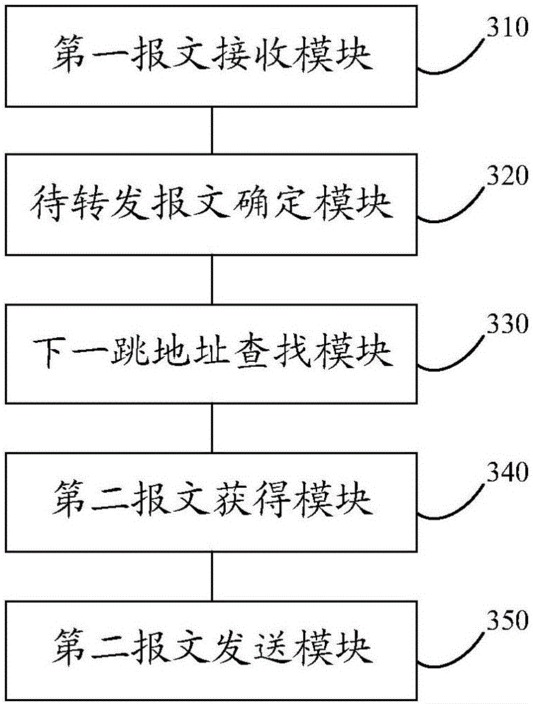 Message forwarding method and device based on wireless mesh network