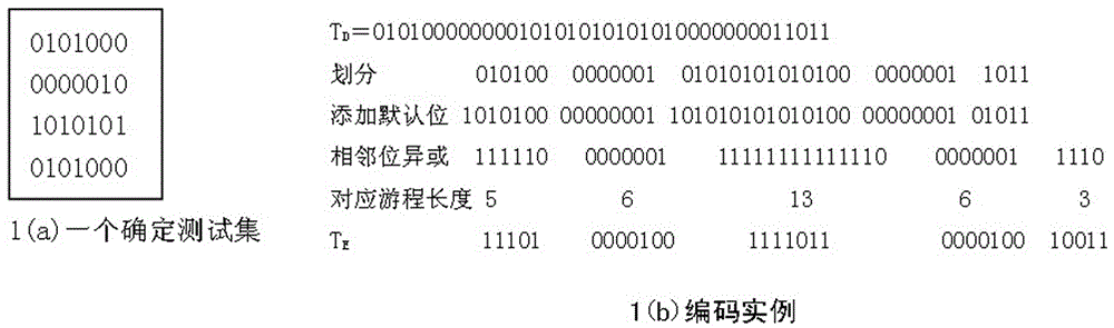 Test Data Compression and Decompression Method Based on Adjacent Bit XOR Operation