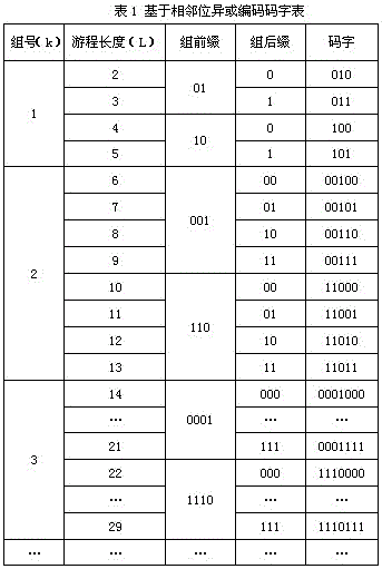 Test Data Compression and Decompression Method Based on Adjacent Bit XOR Operation