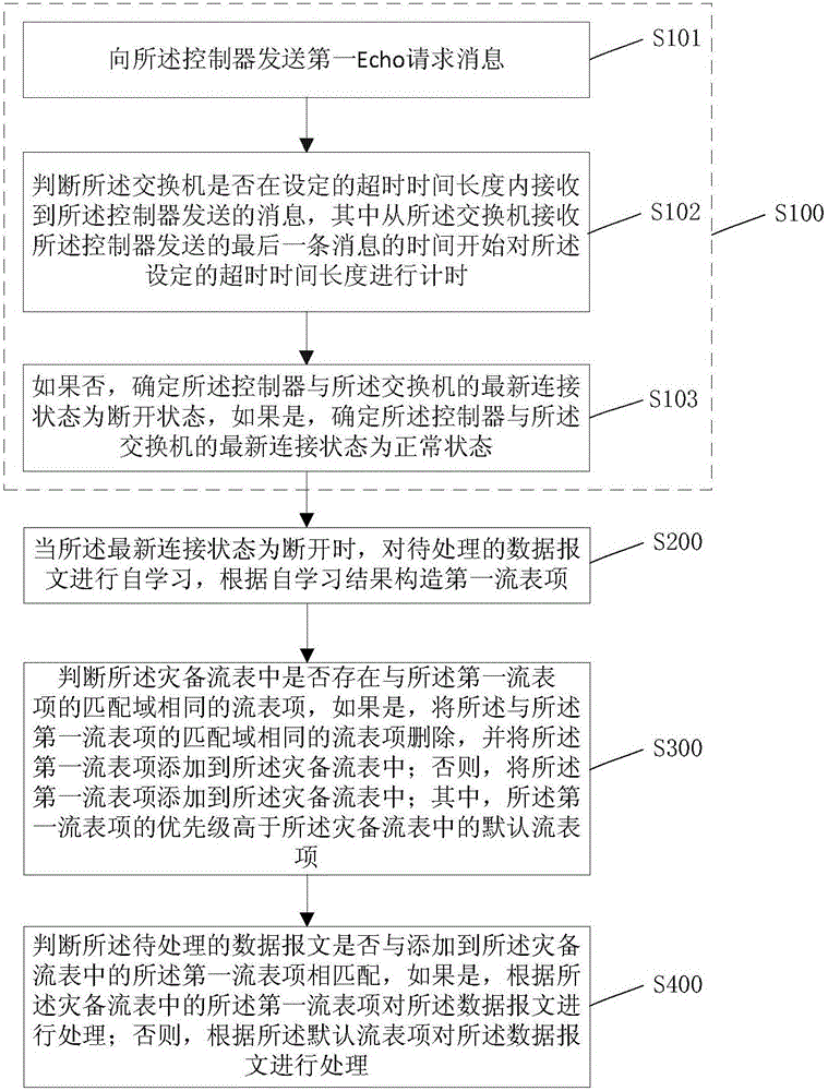 Data processing method and apparatus for SDN Mobile Ad-Hoc Network