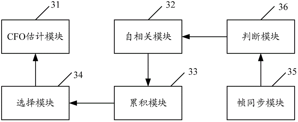 Method and device for estimating carrier frequency offset