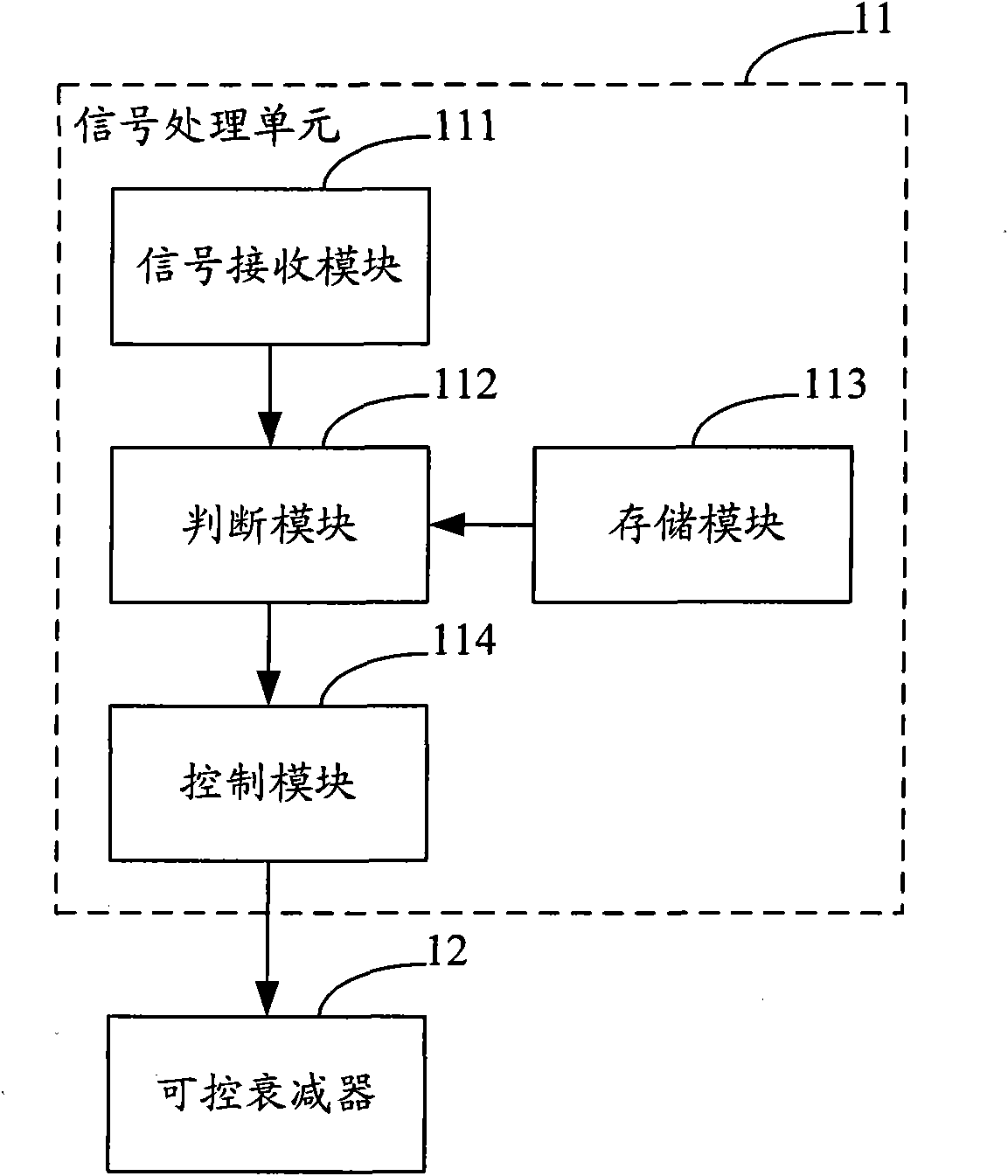 Radio frequency front-end device, gain control method and system thereof