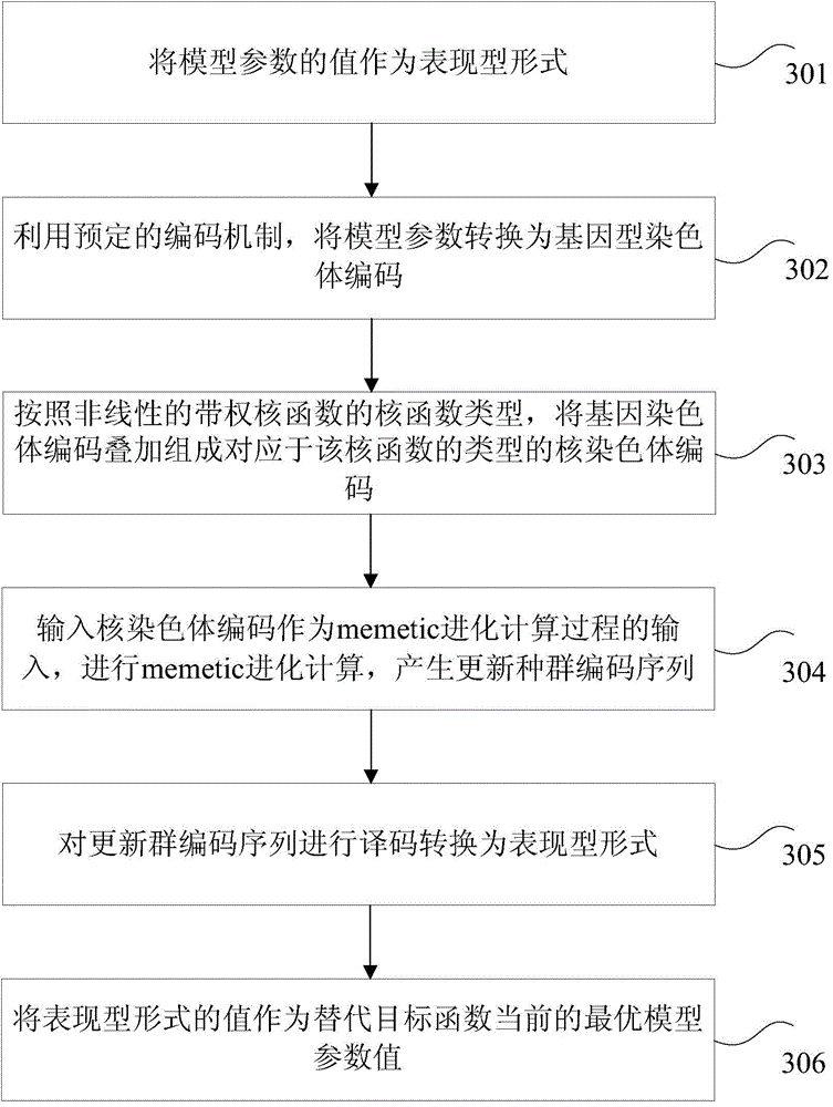 Construction method and device as well as sorting method and device for support vector machine sorter
