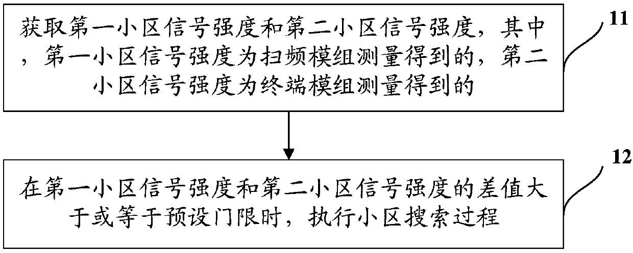 NB-IOT (Narrow Band Internet of Things) cell reselection method and drive test equipment