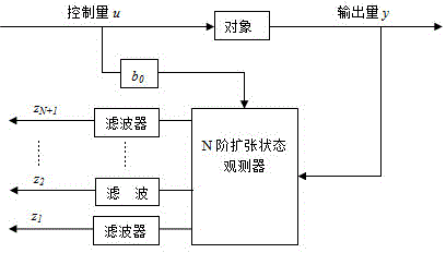 A new type filtering processing method for an extended state observer