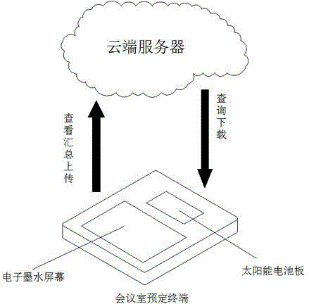 Conference room management method based on cloud terminal powered by solar panels
